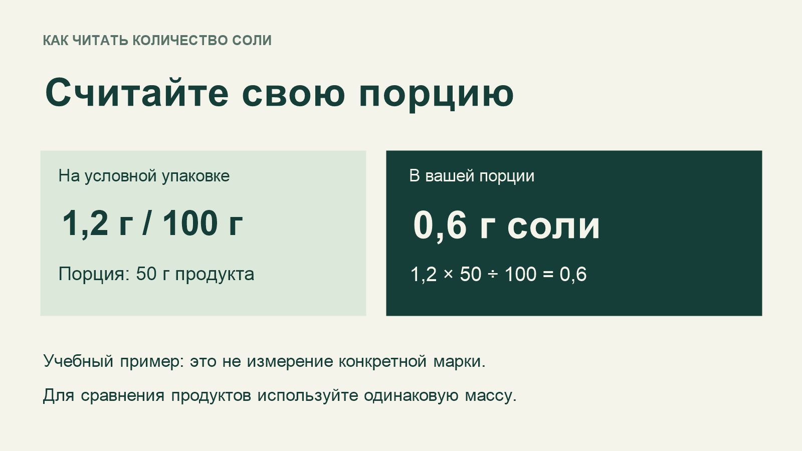 Учебный расчёт: 50 граммов продукта с 1,2 грамма соли на 100 граммов содержат 0,6 грамма соли
